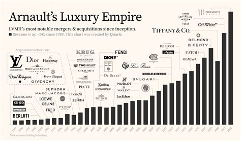 lvmh revenue history